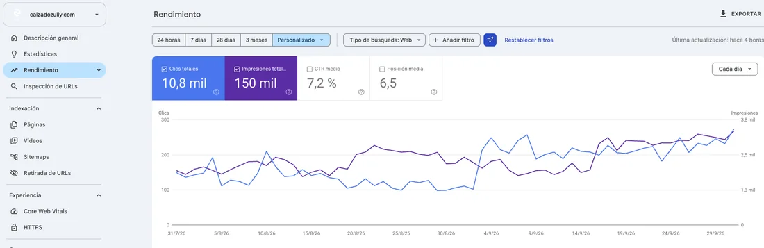 Search Console de Calzado Zully: 10.8 mil clics, 150 mil impresiones, CTR de 7.2 % y posición media de 6.5 del 31 de julio al 29 de septiembre de 2026