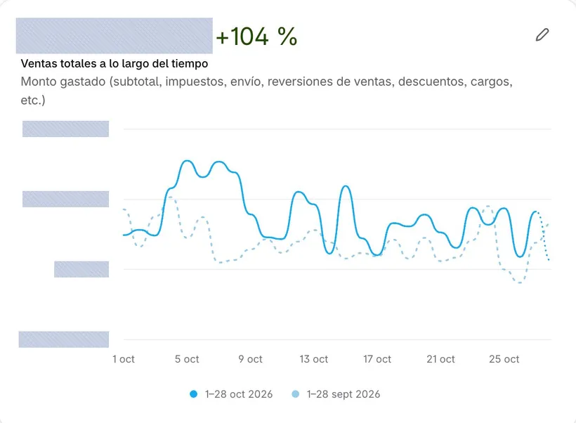 Ventas totales en Shopify de una tienda de cliente: +104 % del 1 al 28 de octubre de 2026 contra el 1 al 28 de septiembre