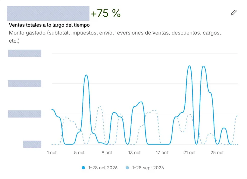 Ventas totales en Shopify de una tienda de cliente: +75 % del 1 al 28 de octubre de 2026 contra el 1 al 28 de septiembre