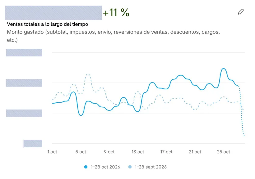 Ventas totales en Shopify de una tienda de cliente: +11 % del 1 al 28 de octubre de 2026 contra el 1 al 28 de septiembre