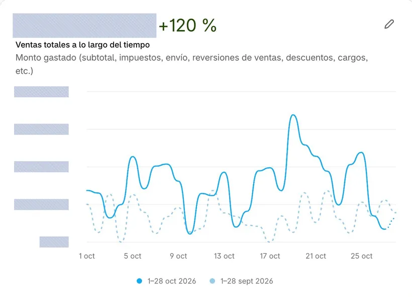 Ventas totales en Shopify de una tienda de cliente: +120 % del 1 al 28 de octubre de 2026 contra el 1 al 28 de septiembre